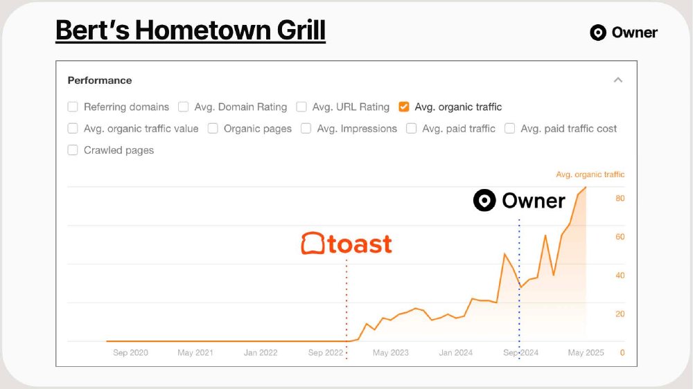 Bert's Hometown Grill organic search traffic growth