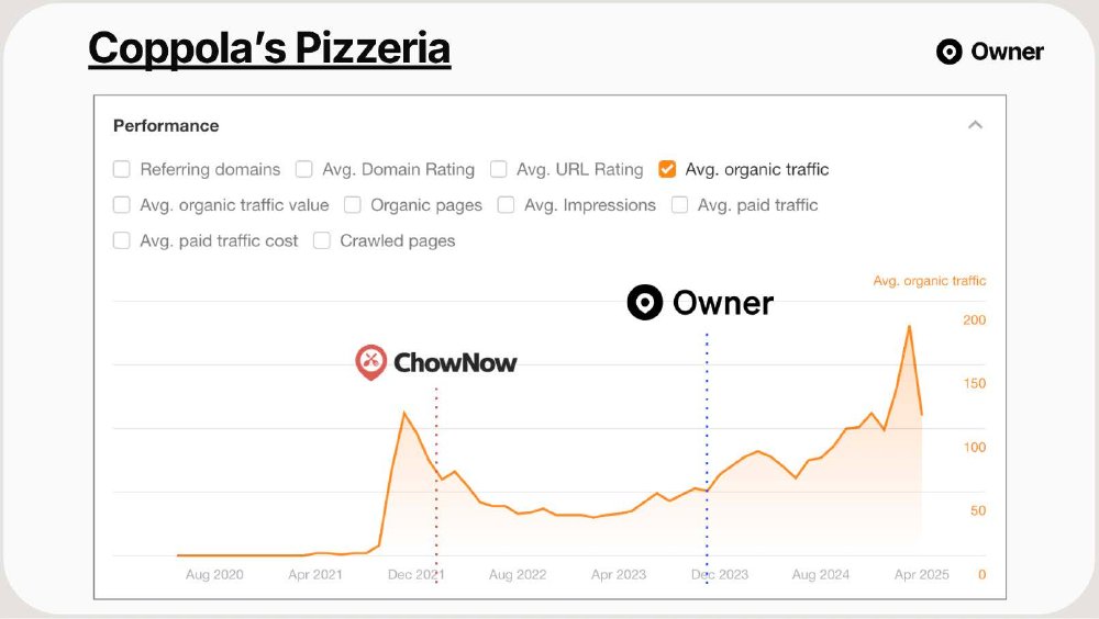 Coppola's Pizzeria organic search traffic growth
