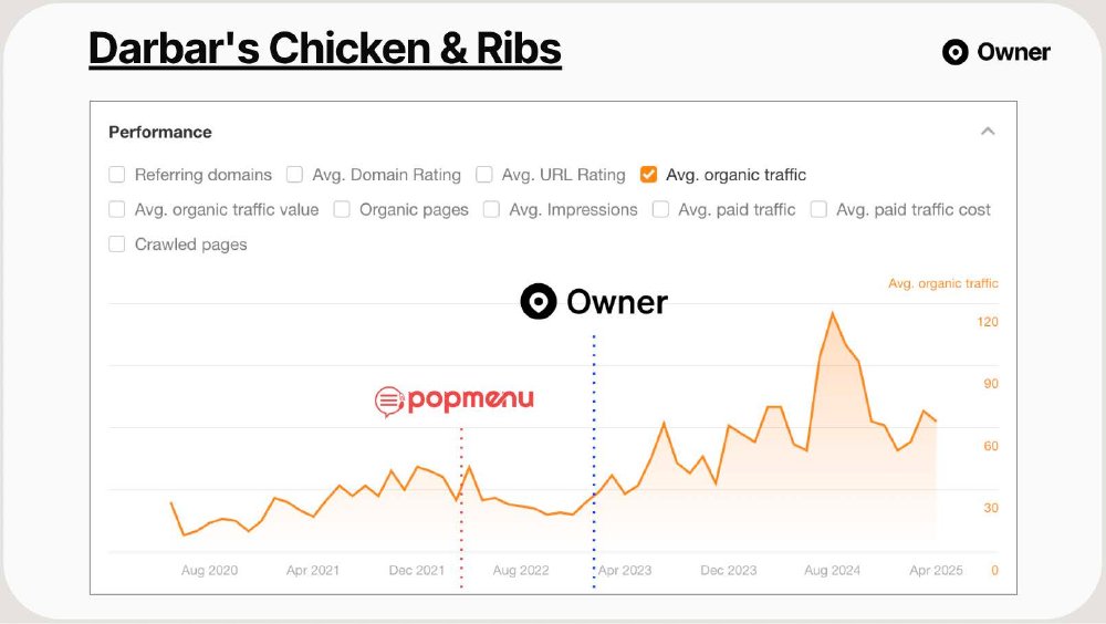 Darbar's Chicken & Ribs organic search traffic growth