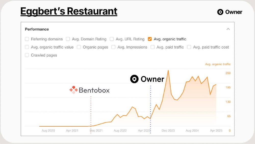 Eggbert's Restaurant organic search traffic growth