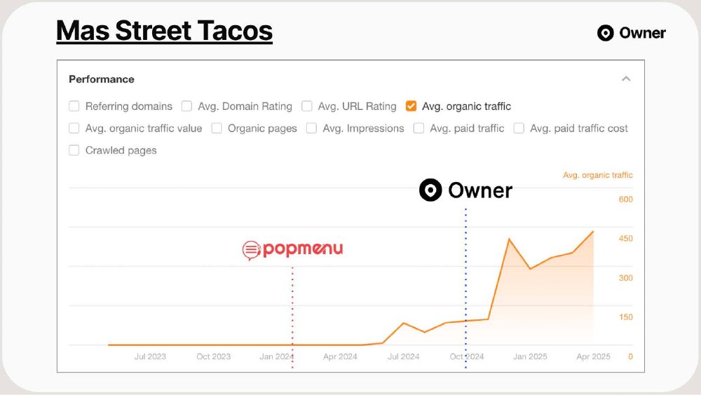 Mas Street Tacos organic search traffic growth