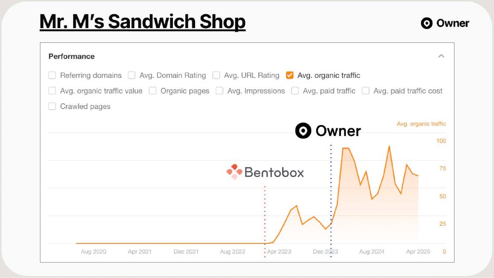 Mr. M's Sandwich Shop organic search traffic growth