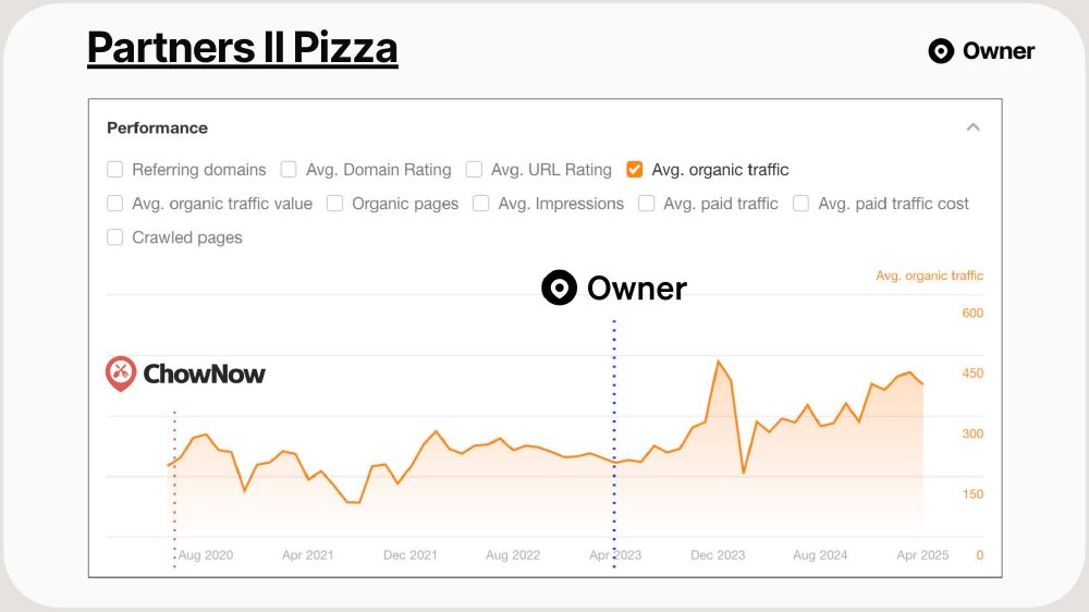 Partners II Pizza organic search traffic growth