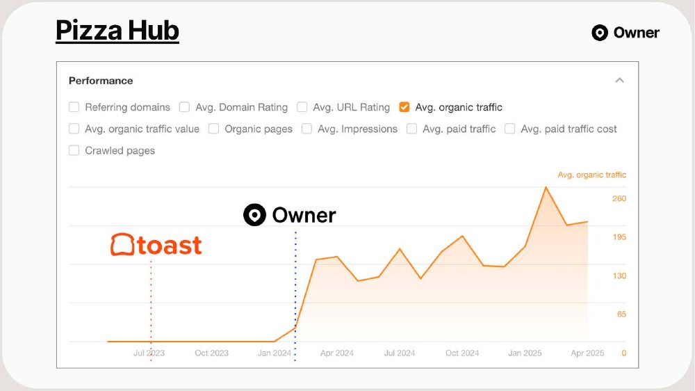 Pizza Hub organic search traffic growth