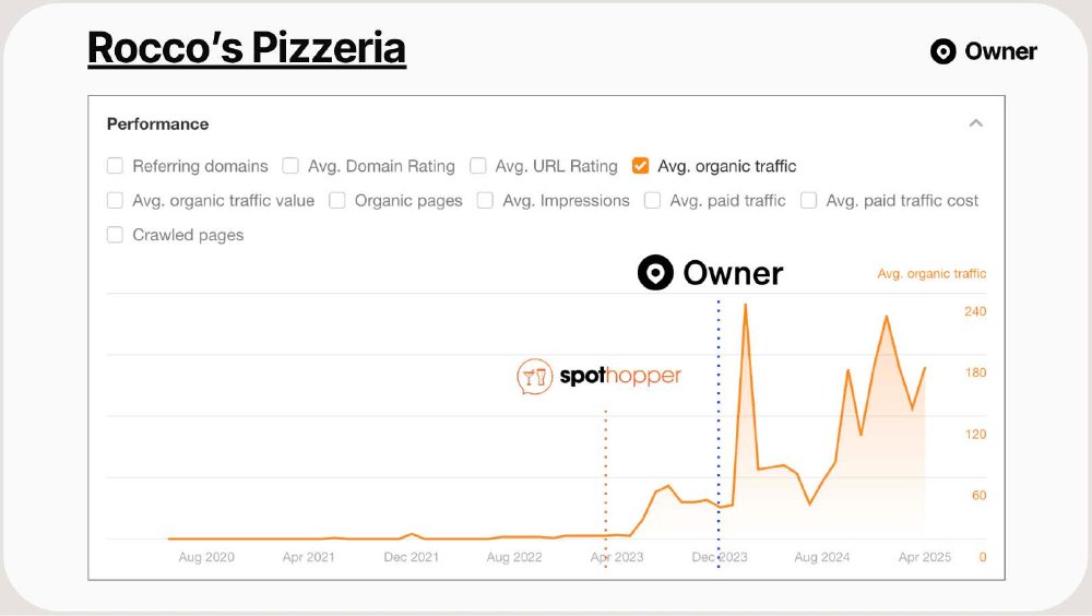 Rocco's Pizzeria organic search traffic growth