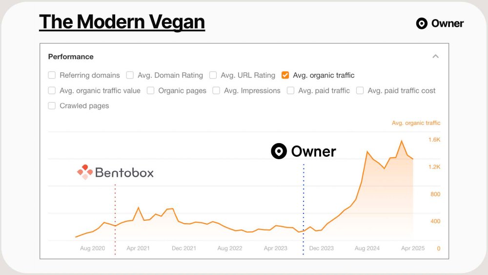 The Modern Vegan organic search traffic growth